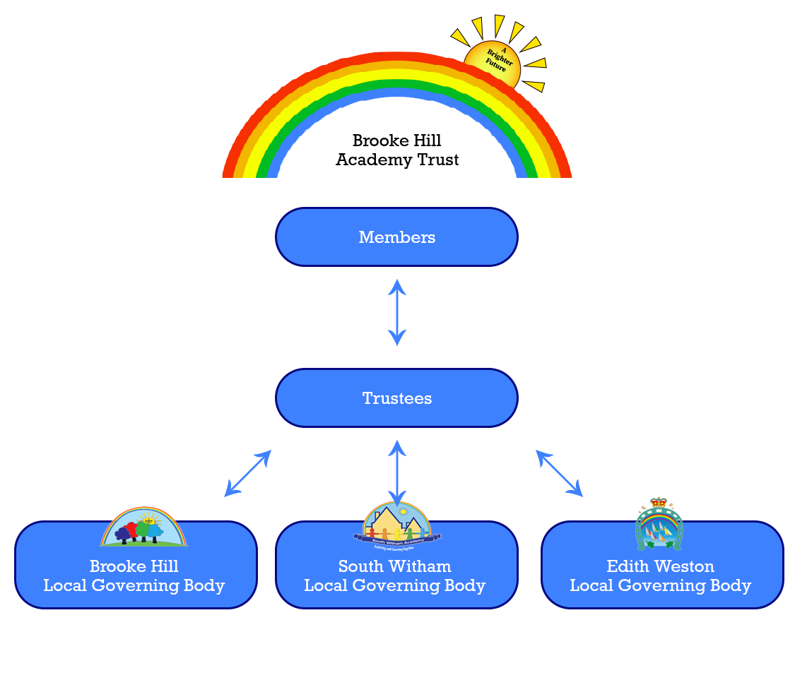 Brooke Hill Academy Trust Governance Structure 